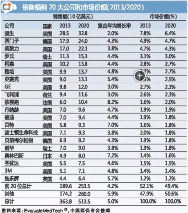 國際醫(yī)療器械巨頭并購大戰(zhàn)的真實原因是什么？